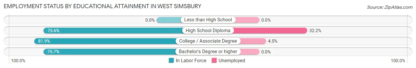 Employment Status by Educational Attainment in West Simsbury