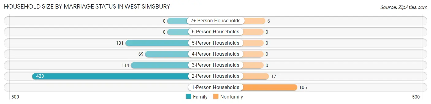 Household Size by Marriage Status in West Simsbury