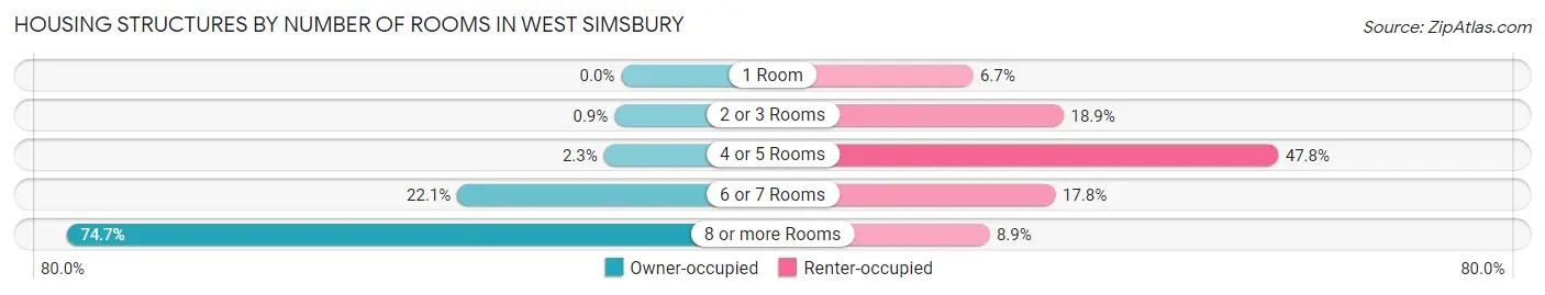 Housing Structures by Number of Rooms in West Simsbury