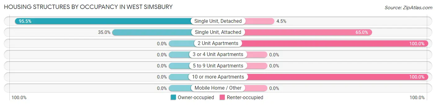 Housing Structures by Occupancy in West Simsbury