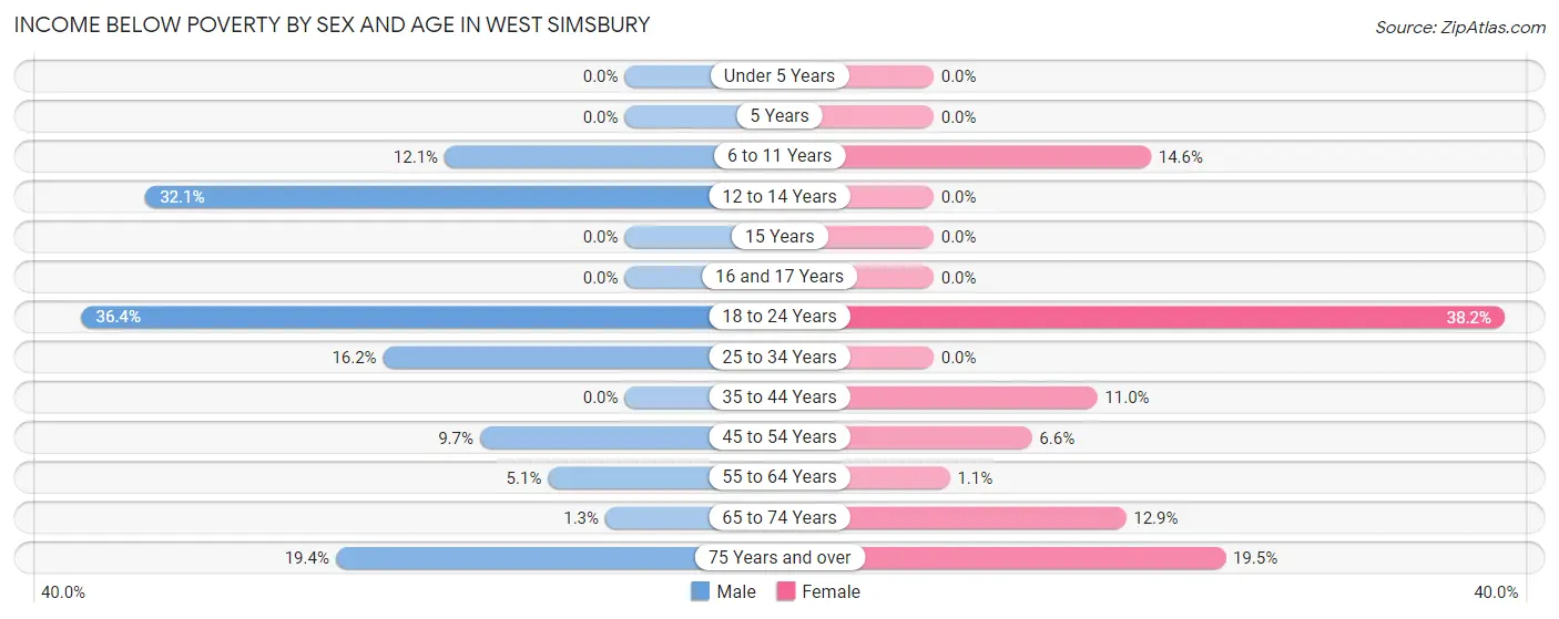 Income Below Poverty by Sex and Age in West Simsbury