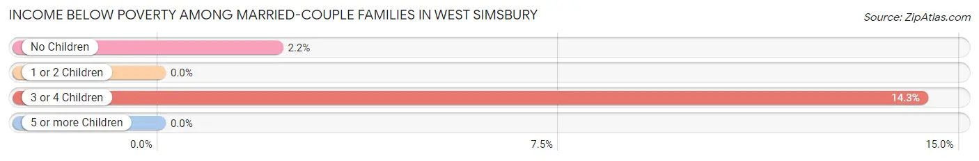 Income Below Poverty Among Married-Couple Families in West Simsbury