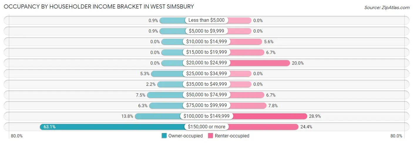 Occupancy by Householder Income Bracket in West Simsbury