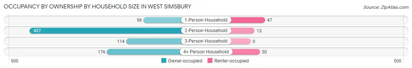 Occupancy by Ownership by Household Size in West Simsbury