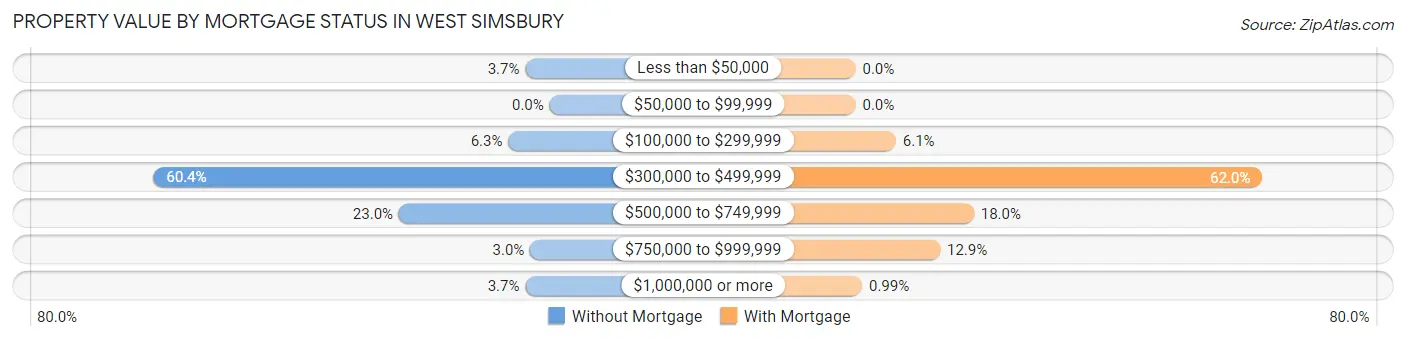 Property Value by Mortgage Status in West Simsbury