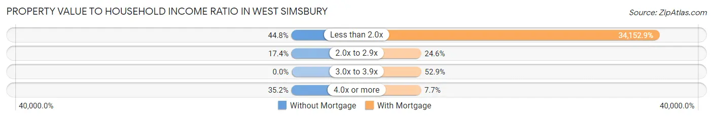Property Value to Household Income Ratio in West Simsbury