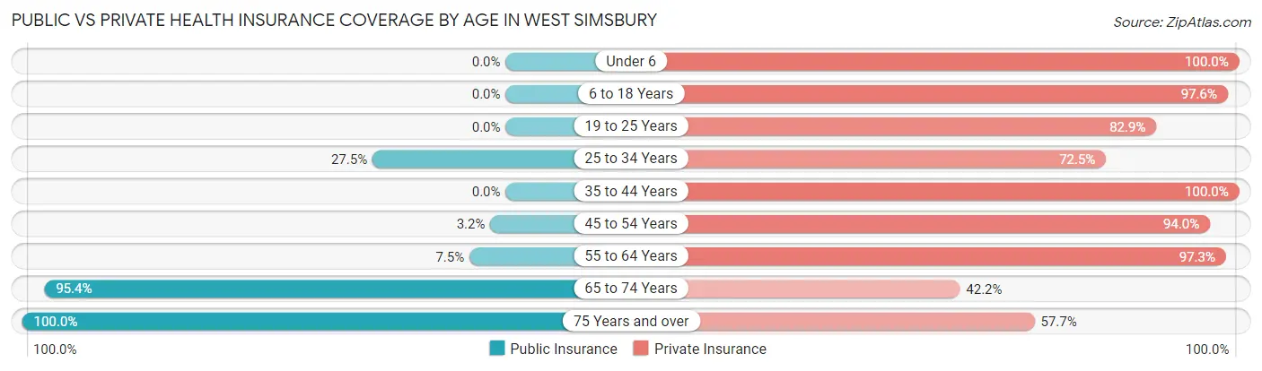 Public vs Private Health Insurance Coverage by Age in West Simsbury