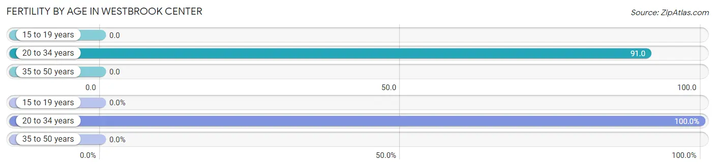 Female Fertility by Age in Westbrook Center