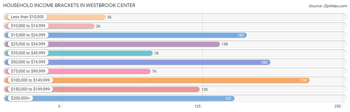 Household Income Brackets in Westbrook Center