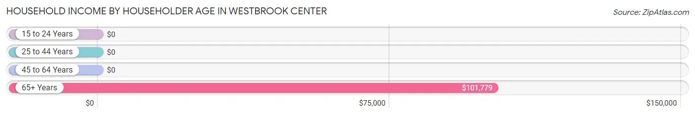 Household Income by Householder Age in Westbrook Center