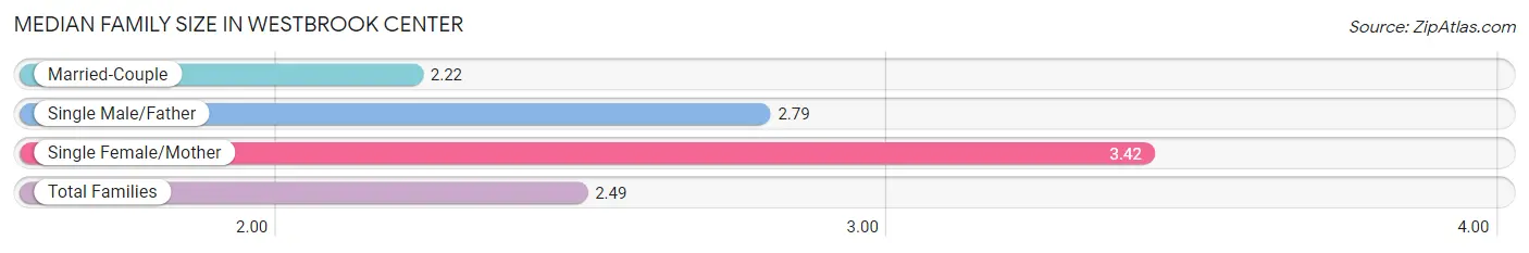 Median Family Size in Westbrook Center