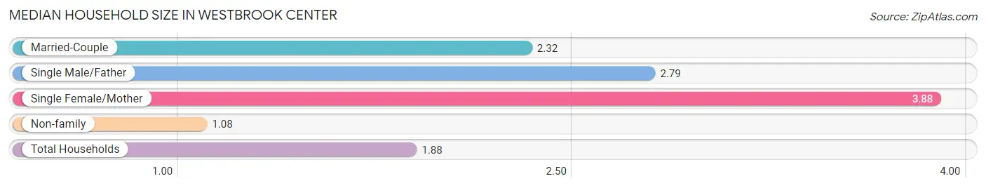 Median Household Size in Westbrook Center