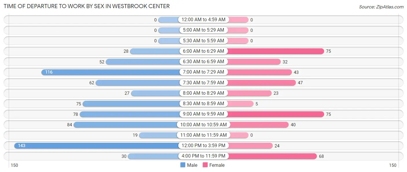 Time of Departure to Work by Sex in Westbrook Center