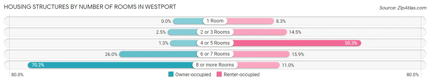 Housing Structures by Number of Rooms in Westport