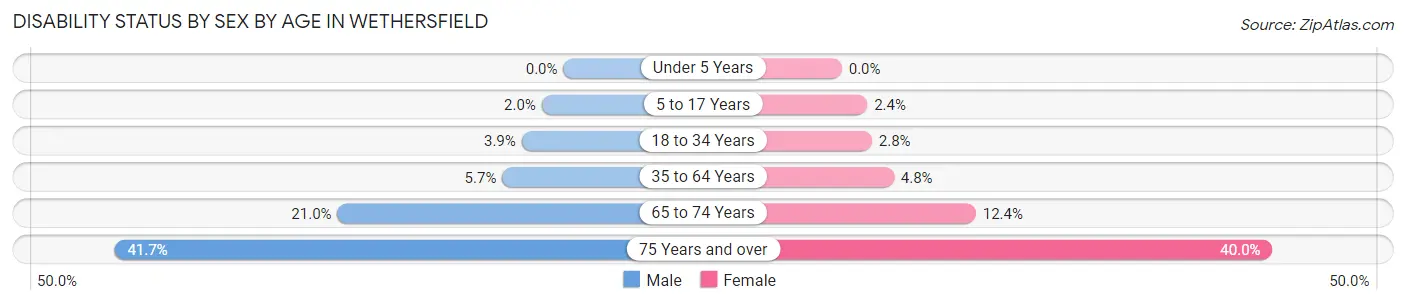 Disability Status by Sex by Age in Wethersfield