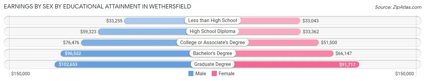 Earnings by Sex by Educational Attainment in Wethersfield