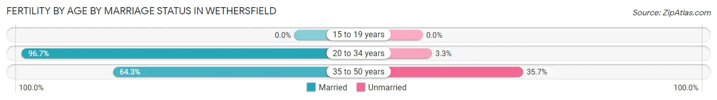 Female Fertility by Age by Marriage Status in Wethersfield