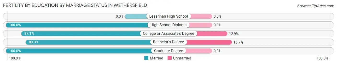 Female Fertility by Education by Marriage Status in Wethersfield