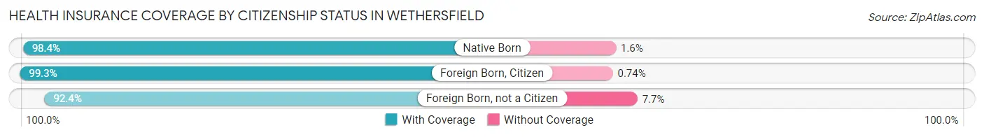 Health Insurance Coverage by Citizenship Status in Wethersfield