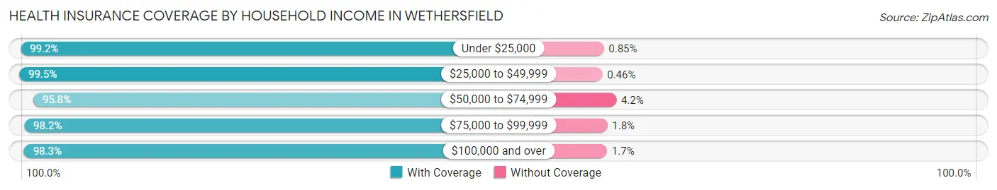 Health Insurance Coverage by Household Income in Wethersfield