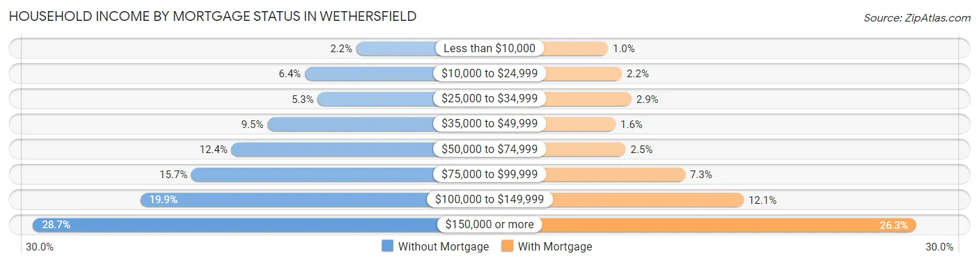 Household Income by Mortgage Status in Wethersfield