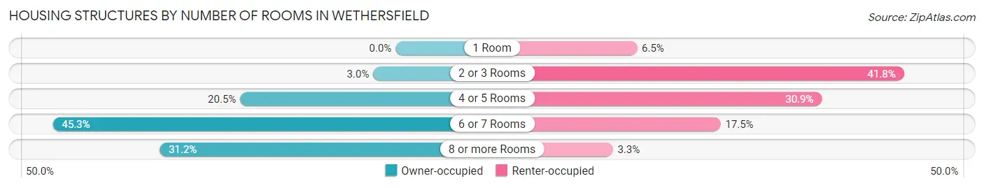 Housing Structures by Number of Rooms in Wethersfield