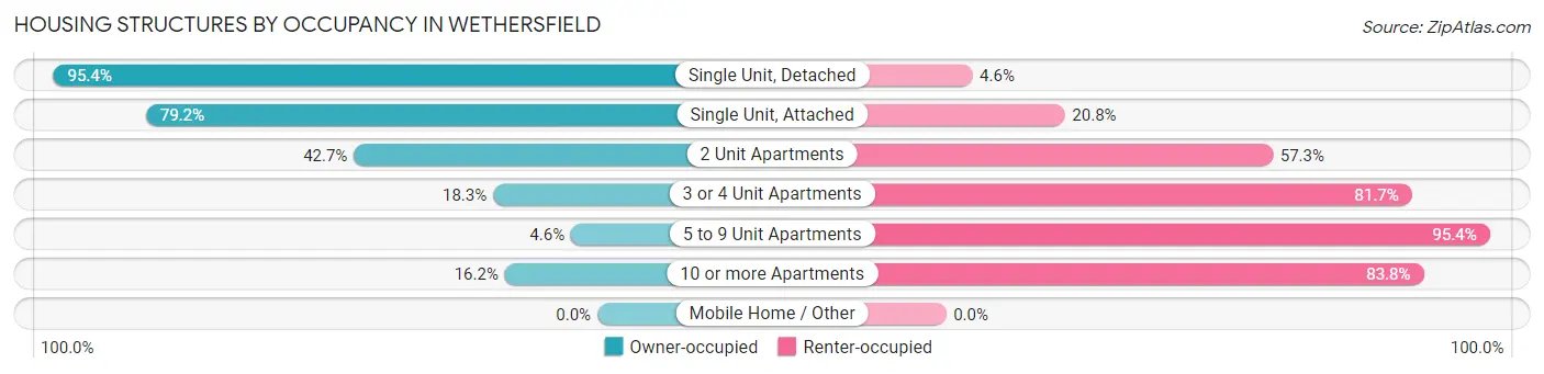 Housing Structures by Occupancy in Wethersfield