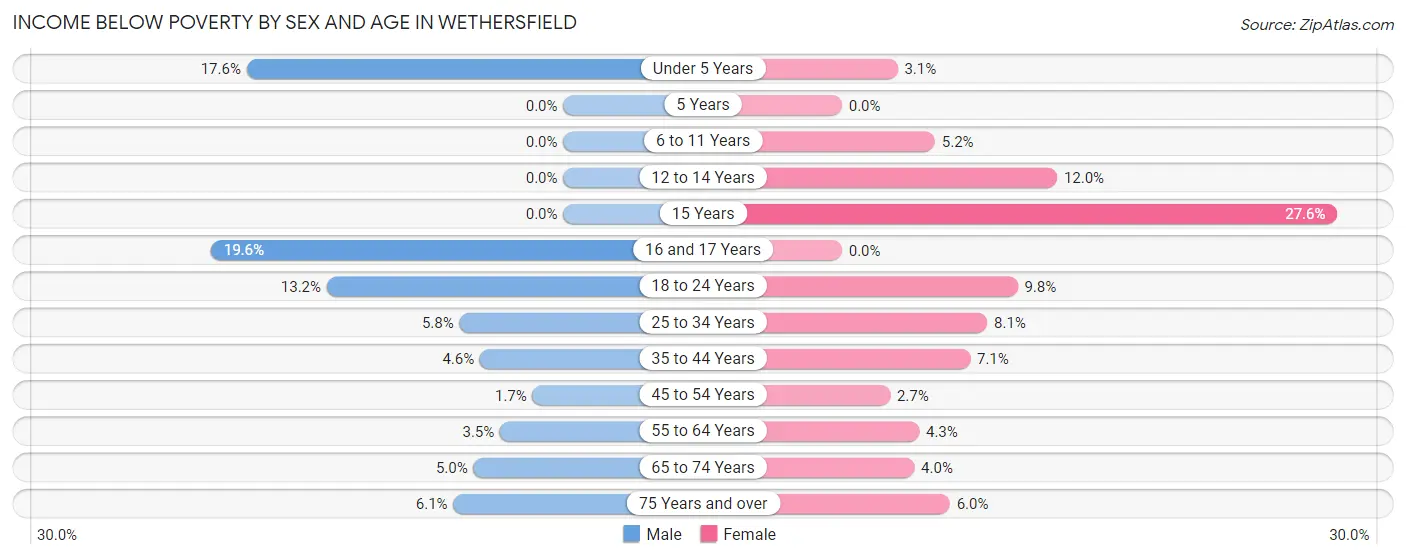 Income Below Poverty by Sex and Age in Wethersfield