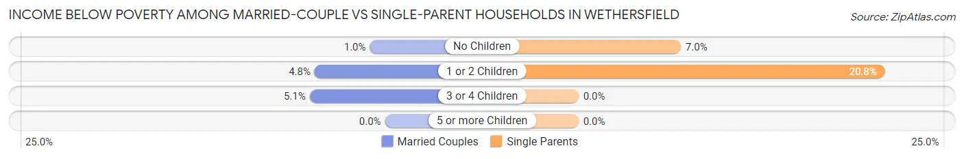 Income Below Poverty Among Married-Couple vs Single-Parent Households in Wethersfield