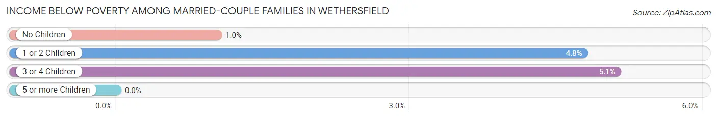 Income Below Poverty Among Married-Couple Families in Wethersfield