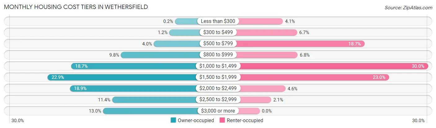 Monthly Housing Cost Tiers in Wethersfield