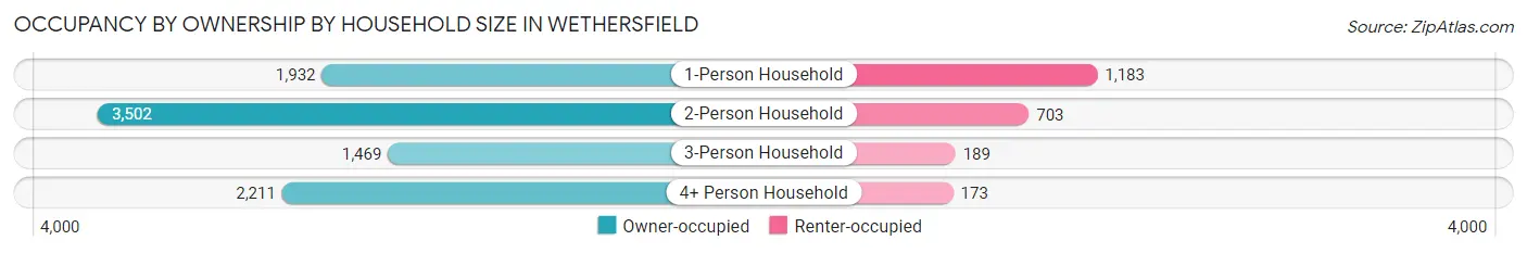 Occupancy by Ownership by Household Size in Wethersfield