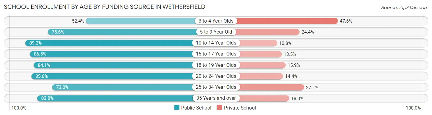 School Enrollment by Age by Funding Source in Wethersfield