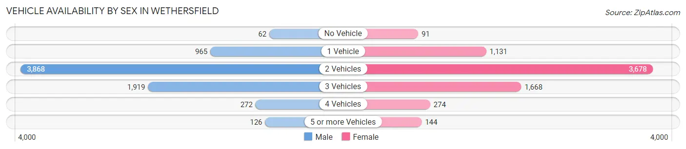 Vehicle Availability by Sex in Wethersfield
