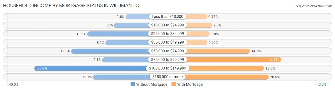 Household Income by Mortgage Status in Willimantic
