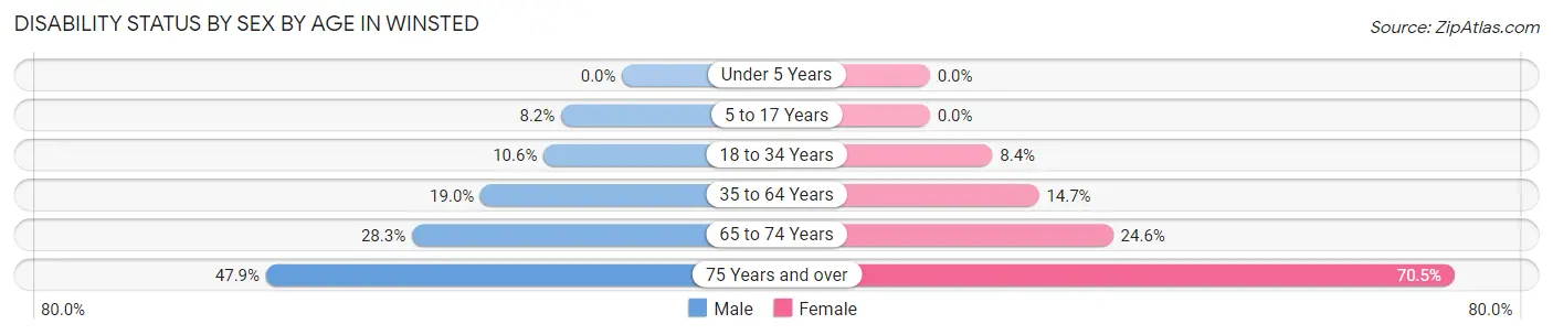 Disability Status by Sex by Age in Winsted