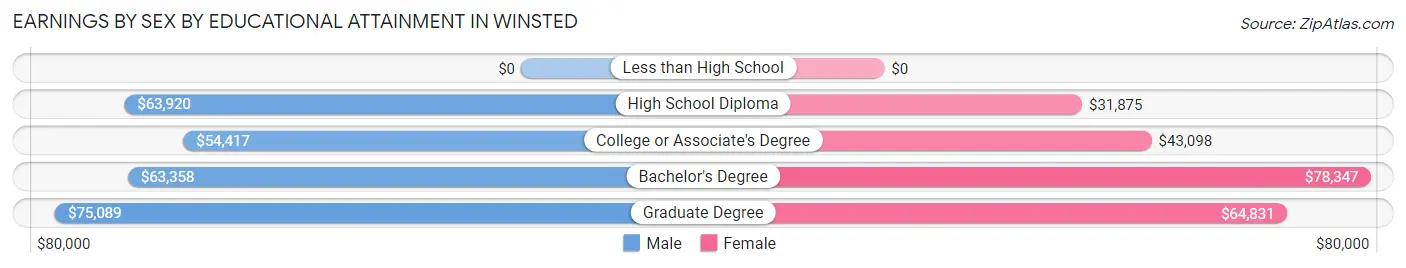 Earnings by Sex by Educational Attainment in Winsted