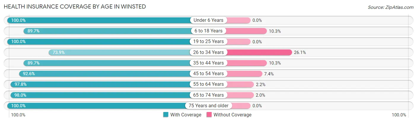 Health Insurance Coverage by Age in Winsted