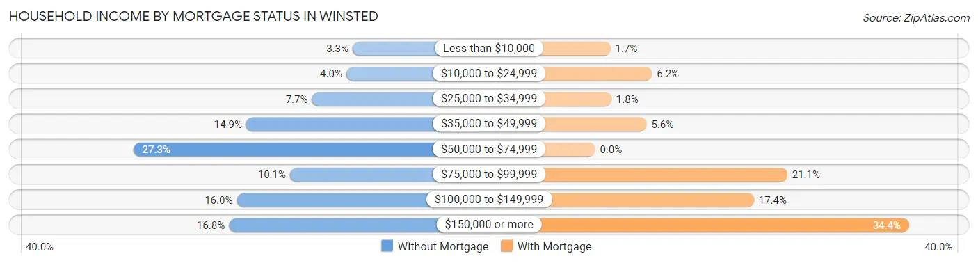 Household Income by Mortgage Status in Winsted