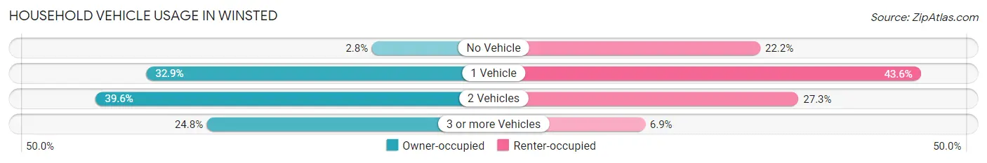 Household Vehicle Usage in Winsted