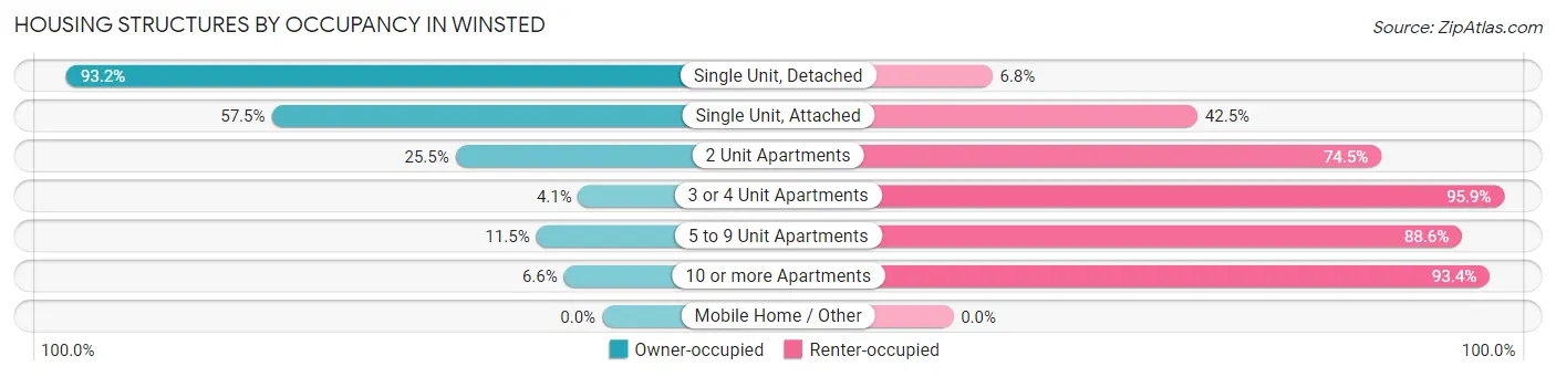 Housing Structures by Occupancy in Winsted