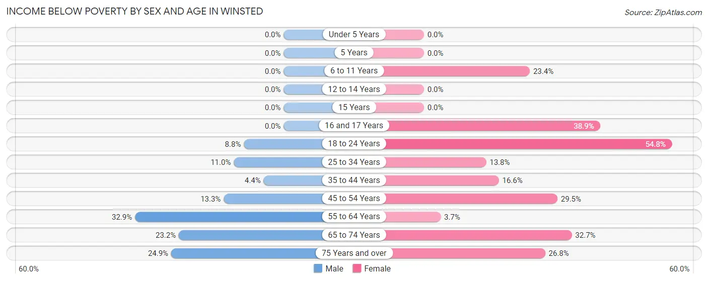 Income Below Poverty by Sex and Age in Winsted