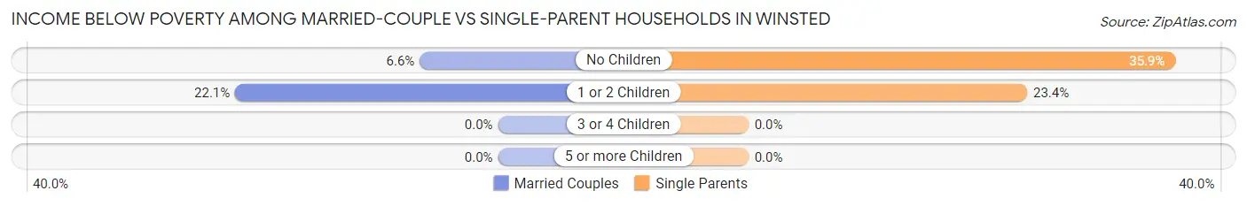Income Below Poverty Among Married-Couple vs Single-Parent Households in Winsted