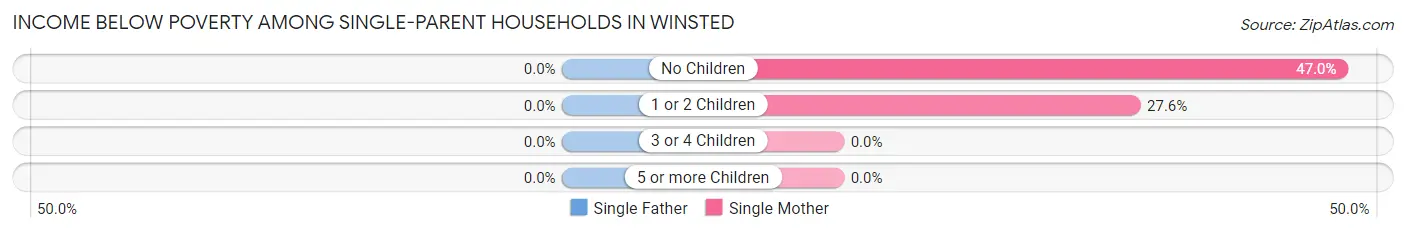 Income Below Poverty Among Single-Parent Households in Winsted