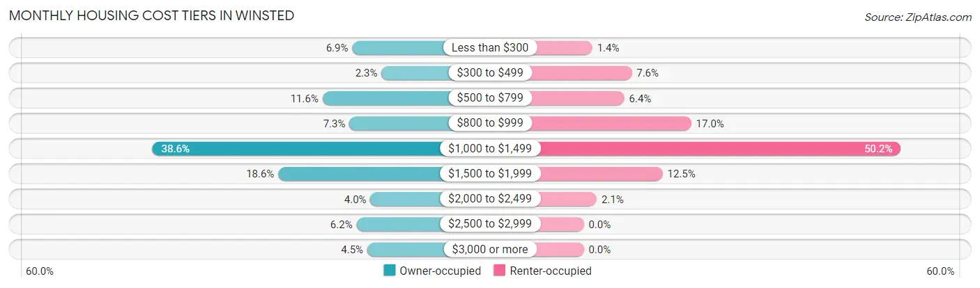 Monthly Housing Cost Tiers in Winsted