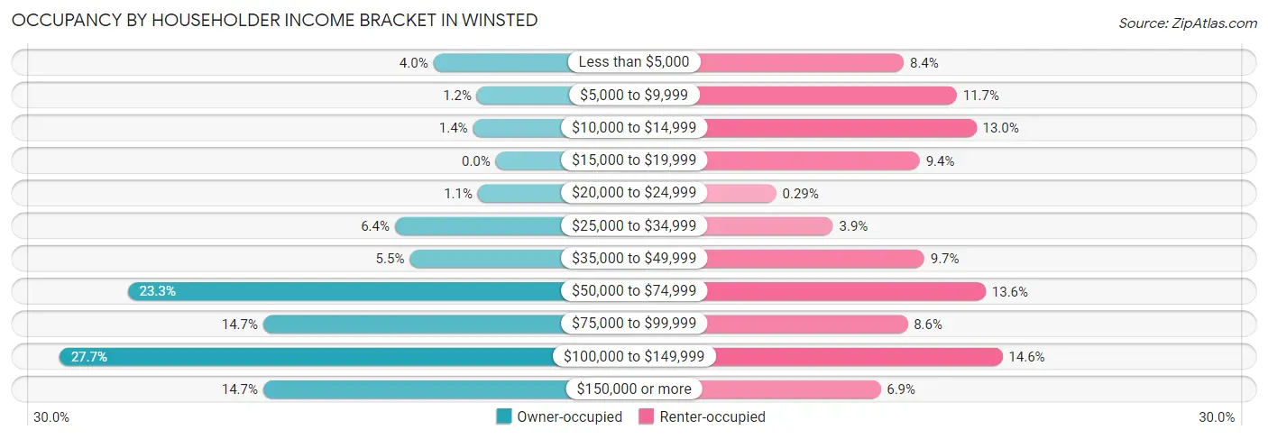 Occupancy by Householder Income Bracket in Winsted