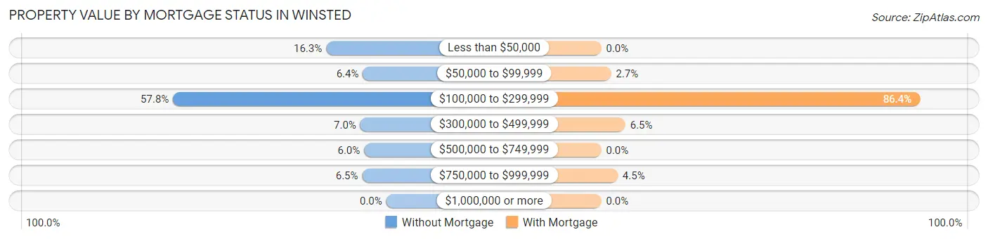 Property Value by Mortgage Status in Winsted