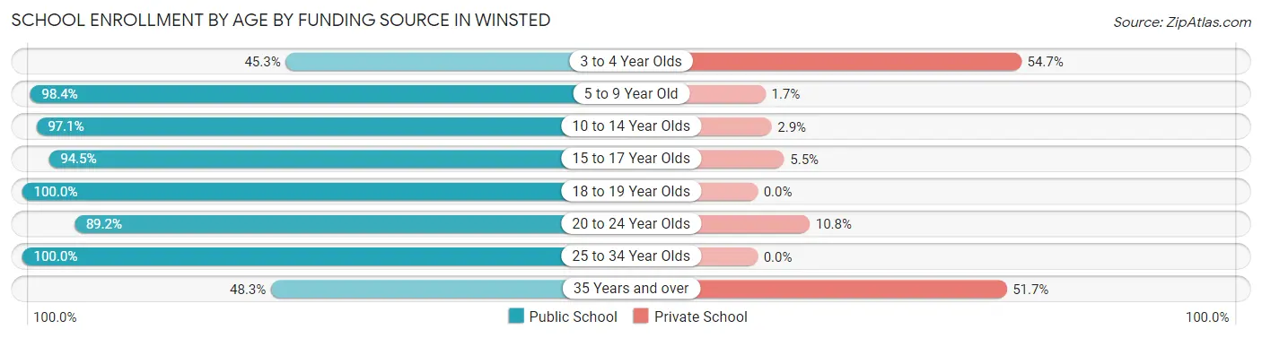 School Enrollment by Age by Funding Source in Winsted