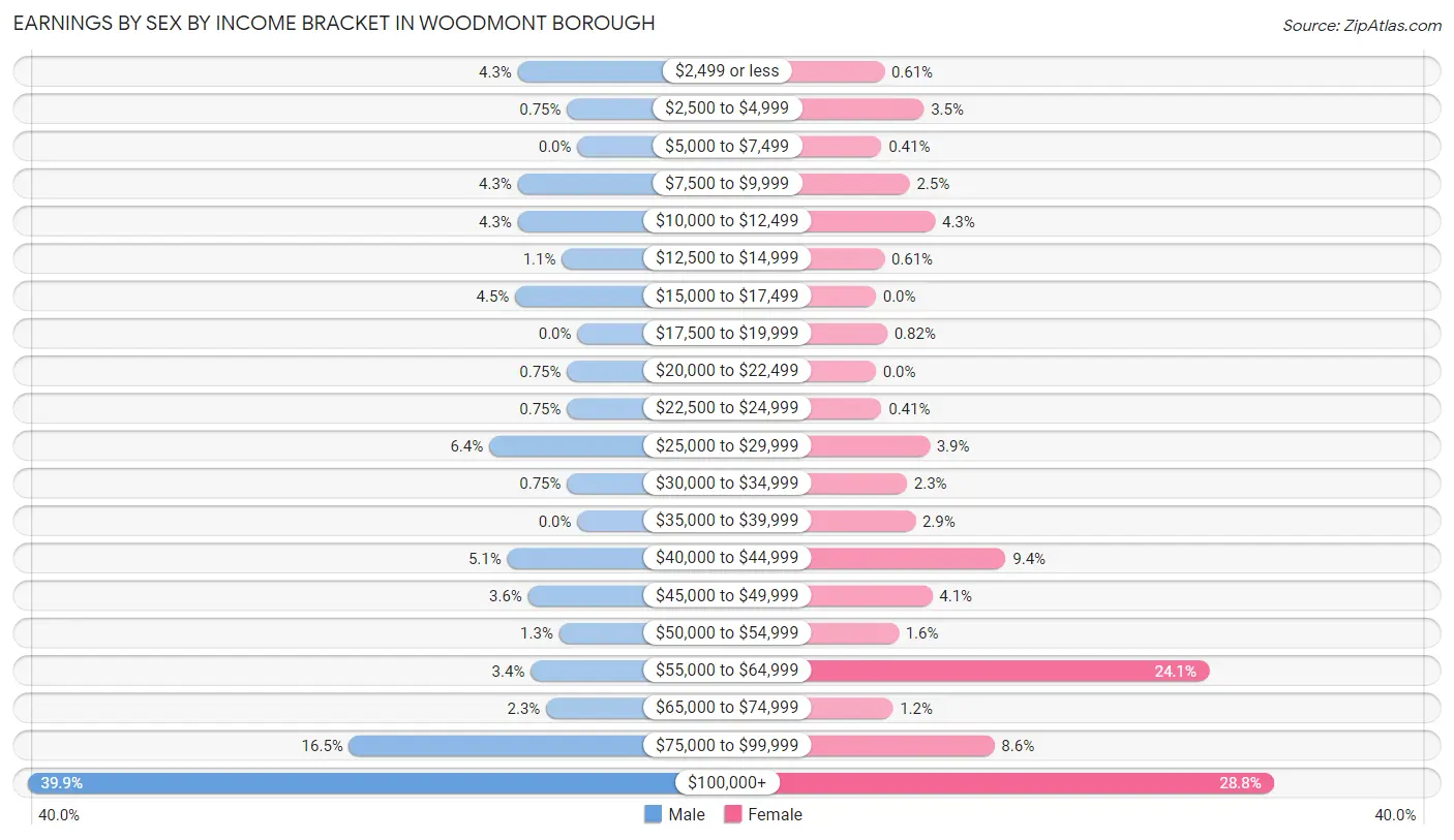 Earnings by Sex by Income Bracket in Woodmont borough