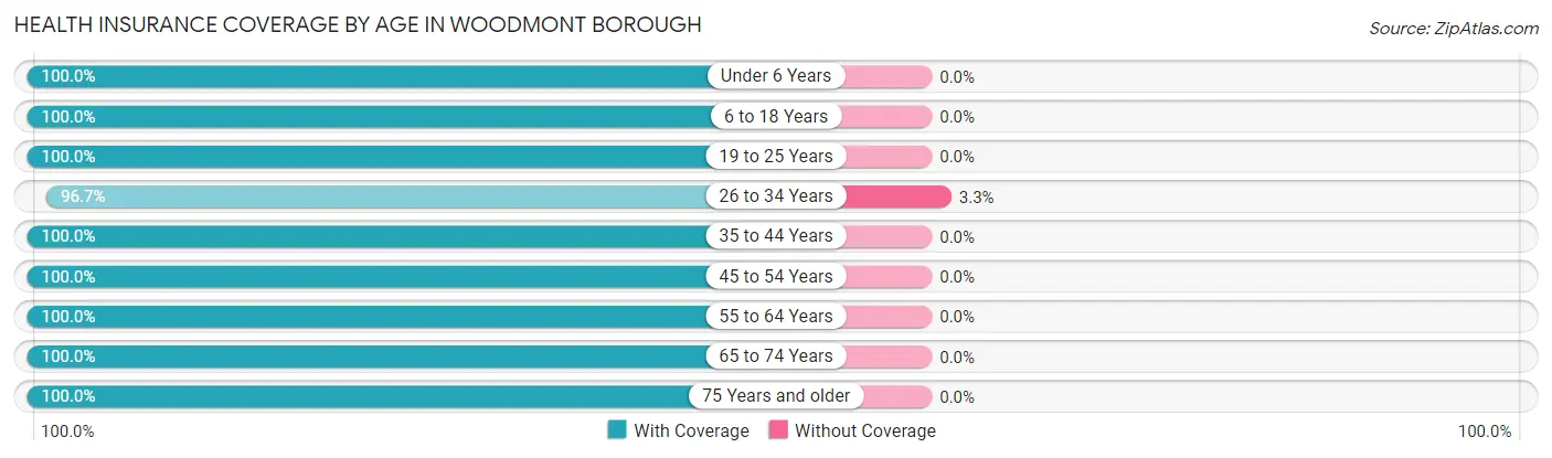 Health Insurance Coverage by Age in Woodmont borough